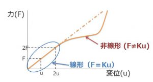 線形
